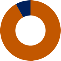 92% First-Year 8% Transfer